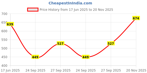 flipkart.com highlander Men Full Sleeve Solid Hooded Sweatshirt highlander Price History Graph from 17 Jun 2025 to 20 Nov 2025