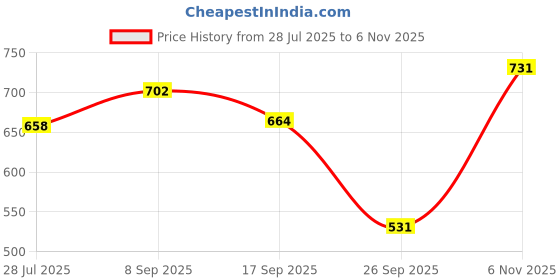 flipkart.com highlander Men Full Sleeve Solid Hooded Sweatshirt highlander Price History Graph from 28 Jul 2025 to 6 Nov 2025