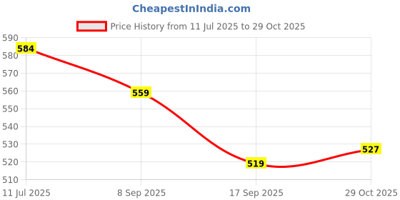 flipkart.com highlander Men Full Sleeve Solid Hooded Sweatshirt highlander Price History Graph from 11 Jul 2025 to 29 Oct 2025