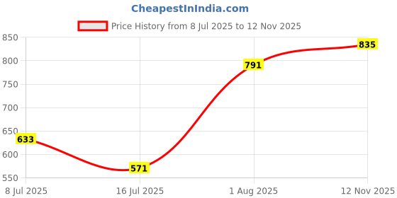 flipkart.com highlander Men Full Sleeve Solid Hooded Sweatshirt highlander Price History Graph from 8 Jul 2025 to 12 Nov 2025
