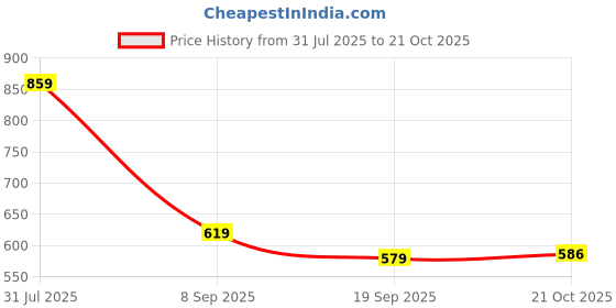 flipkart.com highlander Men Full Sleeve Solid Hooded Sweatshirt highlander Price History Graph from 31 Jul 2025 to 21 Oct 2025