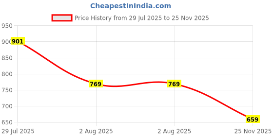flipkart.com highlander Men Full Sleeve Solid Hooded Sweatshirt highlander Price History Graph from 29 Jul 2025 to 25 Nov 2025