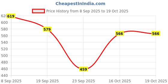 flipkart.com highlander Men Full Sleeve Solid Hooded Sweatshirt highlander Price History Graph from 8 Sep 2025 to 16 Oct 2025