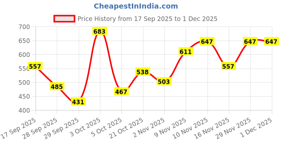 flipkart.com highlander Men Full Sleeve Solid Hooded Sweatshirt highlander Price History Graph from 17 Sep 2025 to 30 Nov 2025