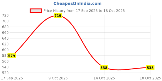 flipkart.com highlander Men Full Sleeve Solid Hooded Sweatshirt highlander Price History Graph from 17 Sep 2025 to 18 Oct 2025