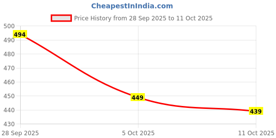 flipkart.com highlander Men Full Sleeve Solid Hooded Sweatshirt highlander Price History Graph from 28 Sep 2025 to 11 Oct 2025