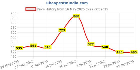 flipkart.com highlander Men Full Sleeve Solid Sweatshirt highlander Price History Graph from 16 May 2025 to 27 Oct 2025