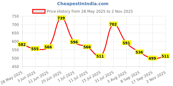 flipkart.com highlander Men Full Sleeve Solid Sweatshirt highlander Price History Graph from 28 May 2025 to 2 Nov 2025