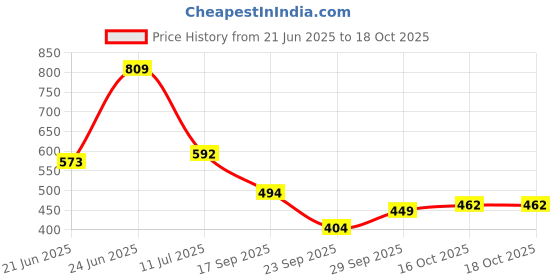 flipkart.com highlander Men Full Sleeve Solid Sweatshirt highlander Price History Graph from 21 Jun 2025 to 18 Oct 2025