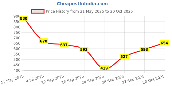 flipkart.com highlander Men Full Sleeve Solid Sweatshirt highlander Price History Graph from 21 May 2025 to 20 Oct 2025