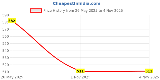 flipkart.com highlander Men Full Sleeve Solid Sweatshirt highlander Price History Graph from 26 May 2025 to 3 Nov 2025