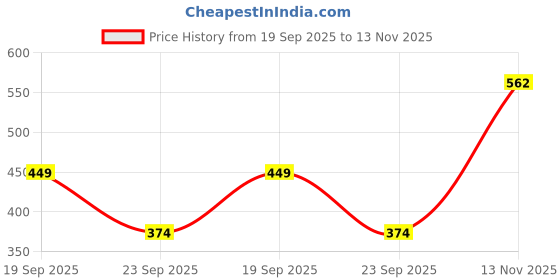 flipkart.com highlander Men Full Sleeve Solid Sweatshirt highlander Price History Graph from 19 Sep 2025 to 13 Nov 2025