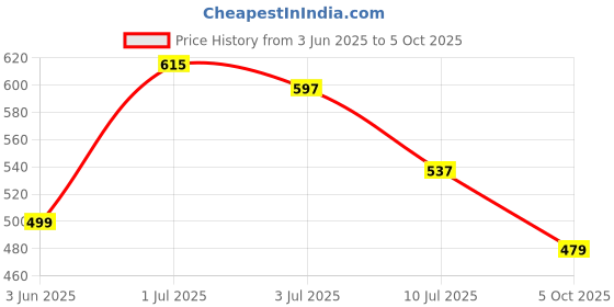 flipkart.com highlander Men Full Sleeve Solid Sweatshirt highlander Price History Graph from 3 Jun 2025 to 5 Oct 2025