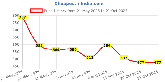 flipkart.com highlander Men Full Sleeve Solid Sweatshirt highlander Price History Graph from 21 May 2025 to 20 Oct 2025