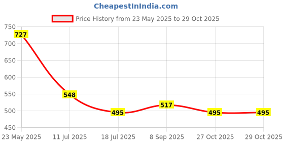 flipkart.com highlander Men Full Sleeve Solid Sweatshirt highlander Price History Graph from 23 May 2025 to 27 Oct 2025