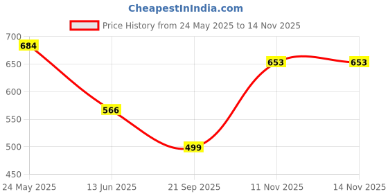 flipkart.com highlander Men Full Sleeve Solid Sweatshirt highlander Price History Graph from 24 May 2025 to 14 Nov 2025