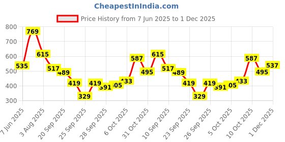 flipkart.com highlander Men Full Sleeve Solid Sweatshirt highlander Price History Graph from 7 Jun 2025 to 1 Dec 2025