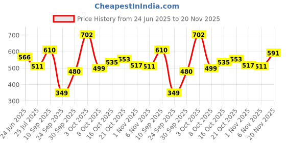 flipkart.com highlander Men Full Sleeve Solid Sweatshirt highlander Price History Graph from 24 Jun 2025 to 20 Nov 2025