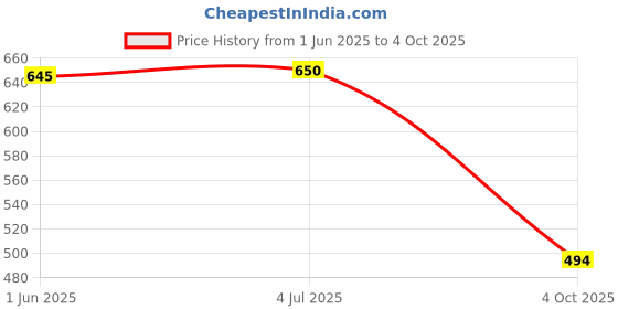 flipkart.com highlander Men Full Sleeve Solid Sweatshirt highlander Price History Graph from 1 Jun 2025 to 4 Oct 2025