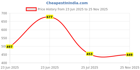 flipkart.com highlander Men Full Sleeve Solid Sweatshirt highlander Price History Graph from 23 Jun 2025 to 25 Nov 2025