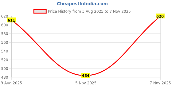 flipkart.com highlander Men Full Sleeve Solid Sweatshirt highlander Price History Graph from 3 Aug 2025 to 5 Nov 2025