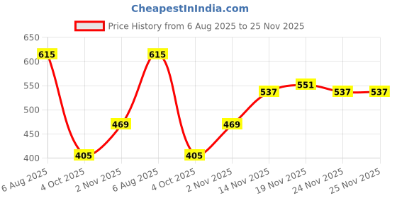 flipkart.com highlander Men Full Sleeve Solid Sweatshirt highlander Price History Graph from 6 Aug 2025 to 24 Nov 2025