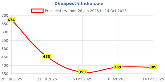flipkart.com highlander Men Full Sleeve Solid Sweatshirt highlander Price History Graph from 26 Jun 2025 to 14 Oct 2025