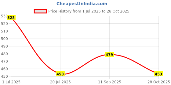 flipkart.com highlander Men Full Sleeve Solid Sweatshirt highlander Price History Graph from 1 Jul 2025 to 28 Oct 2025