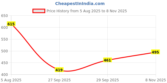 flipkart.com highlander Men Full Sleeve Solid Sweatshirt highlander Price History Graph from 5 Aug 2025 to 8 Nov 2025