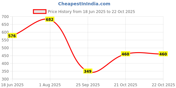 flipkart.com highlander Men Full Sleeve Solid Sweatshirt highlander Price History Graph from 18 Jun 2025 to 22 Oct 2025