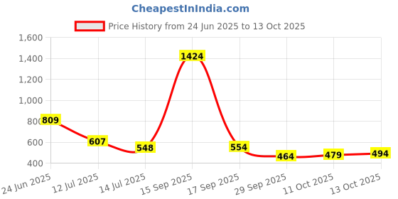 flipkart.com highlander Men Full Sleeve Solid Sweatshirt highlander Price History Graph from 24 Jun 2025 to 13 Oct 2025