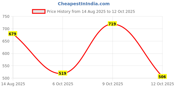 flipkart.com highlander Men Full Sleeve Solid Sweatshirt highlander Price History Graph from 14 Aug 2025 to 12 Oct 2025
