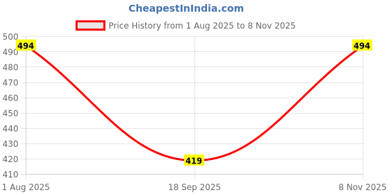 flipkart.com highlander Men Full Sleeve Solid Sweatshirt highlander Price History Graph from 1 Aug 2025 to 8 Nov 2025