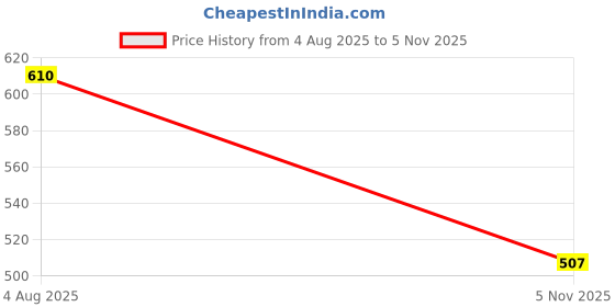 flipkart.com highlander Men Full Sleeve Solid Sweatshirt highlander Price History Graph from 4 Aug 2025 to 5 Nov 2025