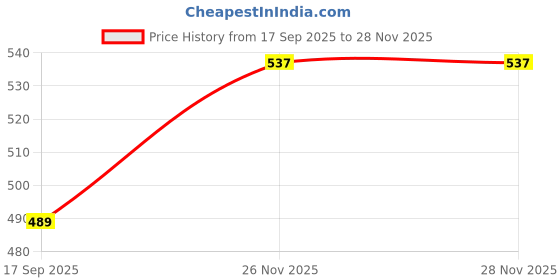 flipkart.com highlander Men Full Sleeve Solid Sweatshirt highlander Price History Graph from 17 Sep 2025 to 28 Nov 2025
