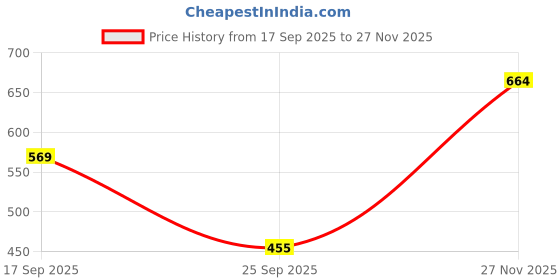 flipkart.com highlander Men Full Sleeve Solid Sweatshirt highlander Price History Graph from 17 Sep 2025 to 27 Nov 2025