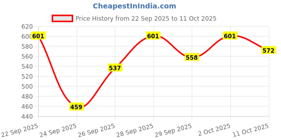 flipkart.com highlander Men Full Sleeve Solid Sweatshirt highlander Price History Graph from 22 Sep 2025 to 11 Oct 2025