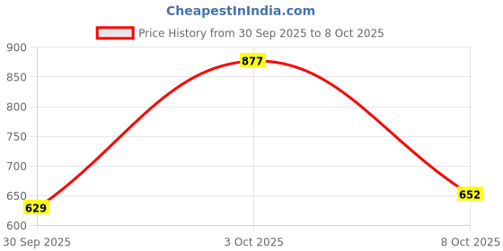 flipkart.com highlander Men Full Sleeve Solid Sweatshirt highlander Price History Graph from 30 Sep 2025 to 8 Oct 2025
