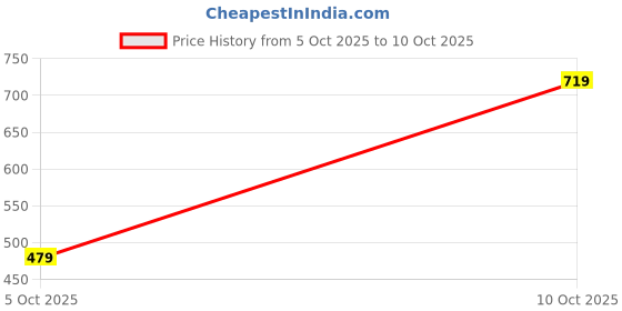 flipkart.com highlander Men Full Sleeve Solid Sweatshirt highlander Price History Graph from 5 Oct 2025 to 10 Oct 2025