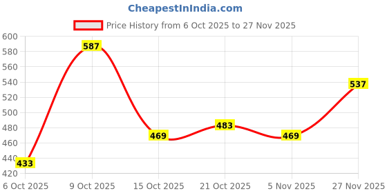 flipkart.com highlander Men Full Sleeve Solid Sweatshirt highlander Price History Graph from 6 Oct 2025 to 27 Nov 2025