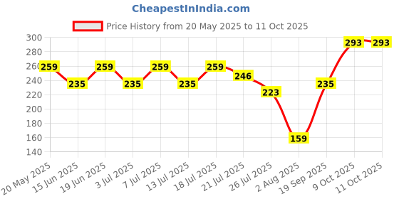 flipkart.com highlander Men Pyjama highlander Price History Graph from 20 May 2025 to 10 Oct 2025