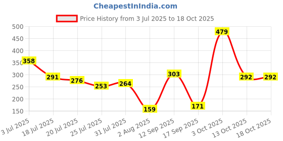 flipkart.com highlander Men Pyjama highlander Price History Graph from 3 Jul 2025 to 18 Oct 2025