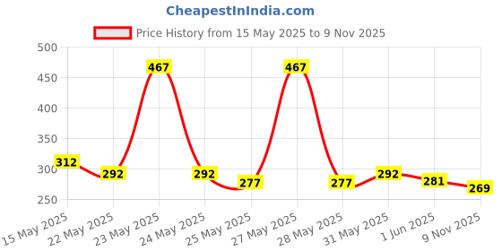flipkart.com highlander Men Pyjama highlander Price History Graph from 15 May 2025 to 9 Nov 2025