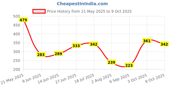 flipkart.com highlander Men Pyjama highlander Price History Graph from 21 May 2025 to 9 Oct 2025