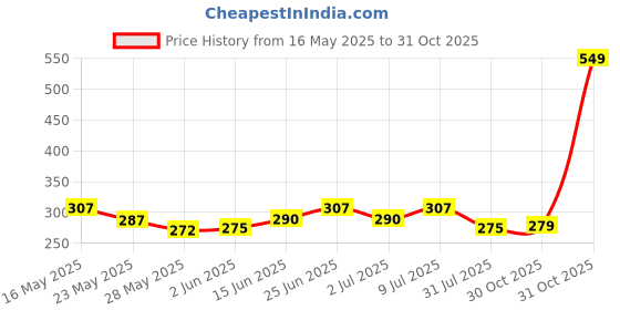flipkart.com highlander Men Pyjama highlander Price History Graph from 16 May 2025 to 30 Oct 2025