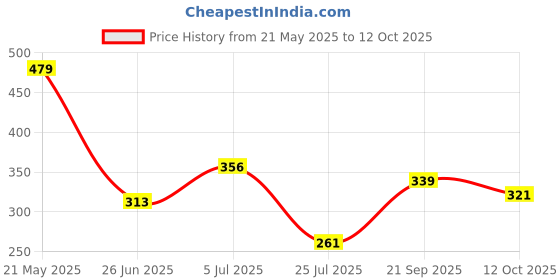 flipkart.com highlander Men Pyjama highlander Price History Graph from 21 May 2025 to 12 Oct 2025