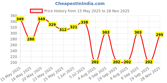 flipkart.com highlander Men Pyjama highlander Price History Graph from 15 May 2025 to 28 Nov 2025