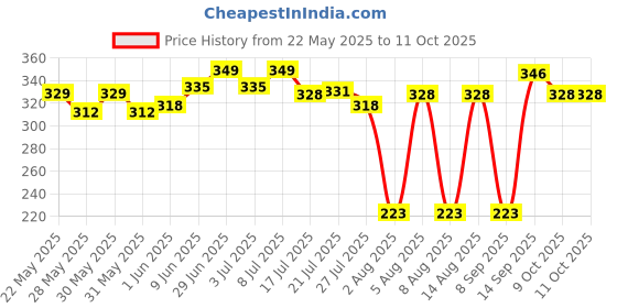 flipkart.com highlander Men Pyjama highlander Price History Graph from 22 May 2025 to 11 Oct 2025