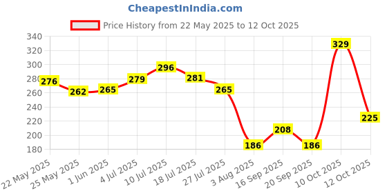 flipkart.com highlander Men Pyjama highlander Price History Graph from 22 May 2025 to 12 Oct 2025