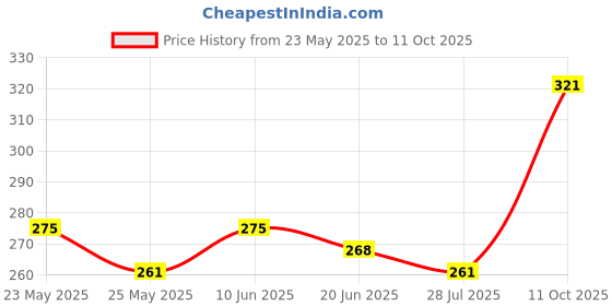 flipkart.com highlander Men Pyjama highlander Price History Graph from 23 May 2025 to 11 Oct 2025